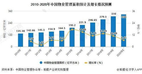 2020年中國物業管理行業市場現狀及發展前景分析 社區增值服務業務增長有望加快